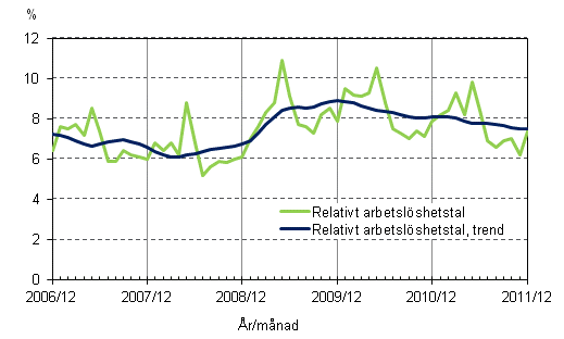 Figurbilaga 4. Relativt arbetslshetstal och trenden fr relativt arbetslshetstal