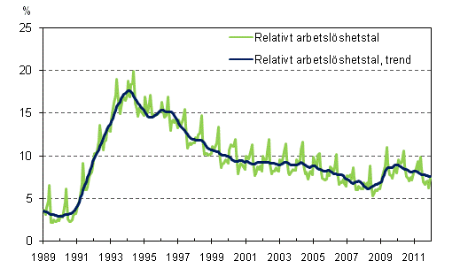 Det relativa arbetslöshetstalet och trenden 1989/01 – 2011/12