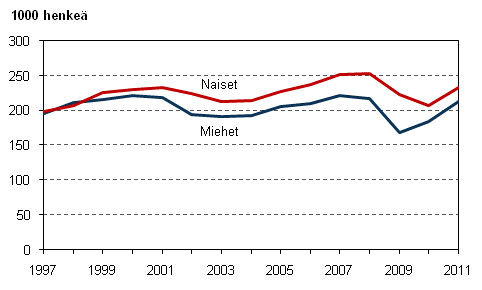 Palkansaajat, joiden työsuhde oli kestänyt alle vuoden, sukupuolen mukaan vuosina 1997–2011, 15–74-vuotiaat