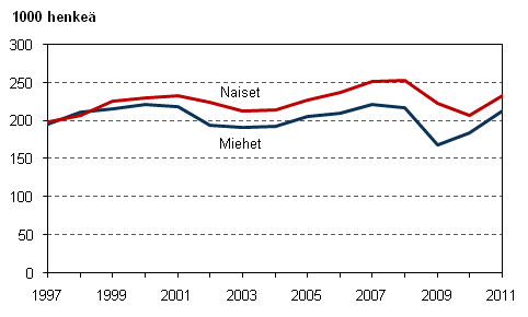 Palkansaajat, joiden tysuhde oli kestnyt alle vuoden, sukupuolen mukaan vuosina 1997–2011, 15–74-vuotiaat