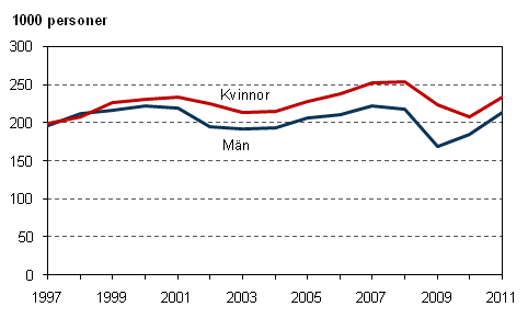 Nya löntagaranställningar, som varat mindre än ett år, efter kön under åren 1997–2011, 15–74-åringar