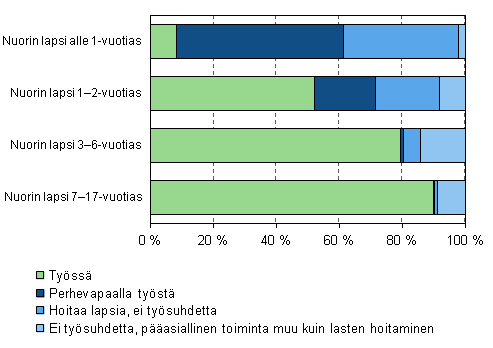 Äitien työssäolo ja perhevapaat nuorimman lapsen iän mukaan vuonna 2011, 20–59-vuotiaat