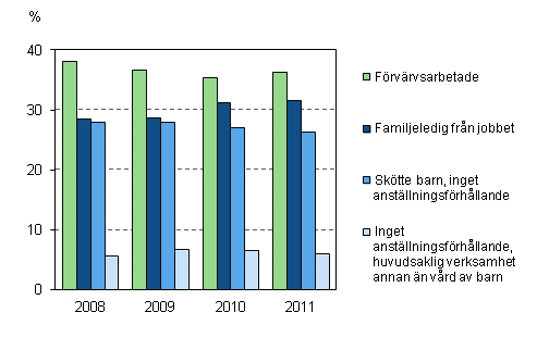 Sysselsättning och familjeledigheter bland mammor med barn under tre år åren 2008–2011, 20–59-åringar