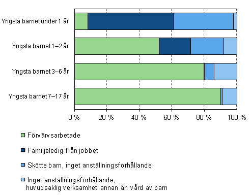 Sysselsättning och familjeledigheter bland mammor efter det yngsta barnets ålder år 2011, 20–59-åringar