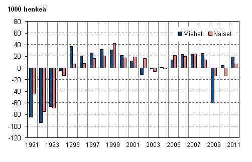 Kuvio 3. Tyllisten mrn muutos edellisest vuodesta sukupuolen mukaan vuosina 1991–2011, 15–74-vuotiaat