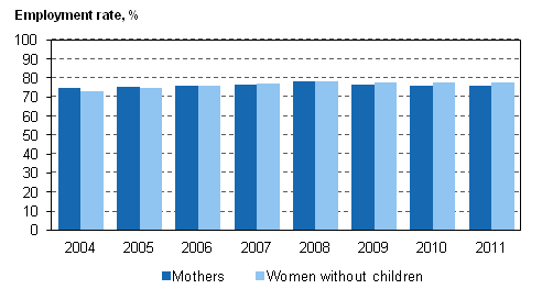 Figure 17. Employment rates for 20 to 59-year-old mothers and women without children in 2004-2011