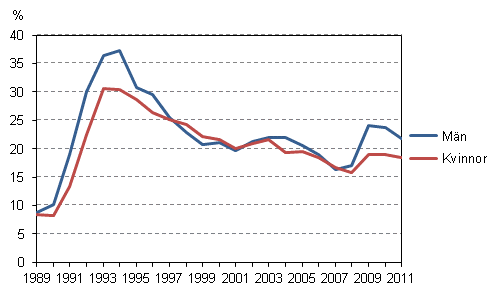 Det relativa syssels�ttningstalet f�r 15&ndash;24-�riga unga efter k�n �ren 1989&ndash;2011