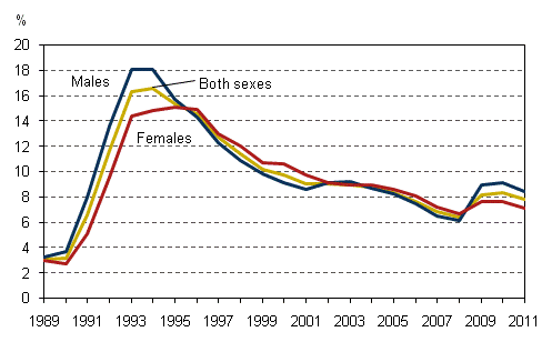 Rates of unemployment by gender 1989–2011, population aged 15 to 74, %