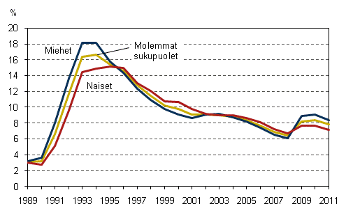 Työttömyysasteet sukupuolen mukaan vuosina 1989–2011, 15–74-vuotiaat, %