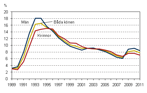 Det relativa arbetslöshetstalet efter kön åren 1989–2011, 15–74-åringar, %