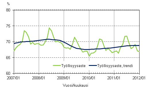 Liitekuvio 2. Työllisyysaste ja työllisyysasteen trendi