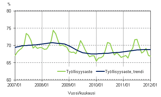 Liitekuvio 2. Tyllisyysaste ja tyllisyysasteen trendi