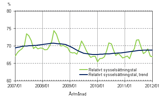 Figurbilaga 2. Relativt sysselsättningstal och trenden för relativt sysselsättningstal