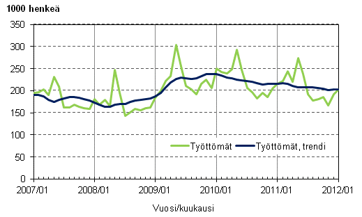 Liitekuvio 3. Työttömät ja työttömien trendi