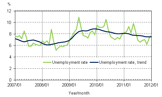 Appendix figure 4. Unemployment rate and trend of unemployment rate