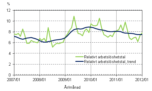 Figurbilaga 4. Relativt arbetslöshetstal och trenden för relativt arbetslöshetstal