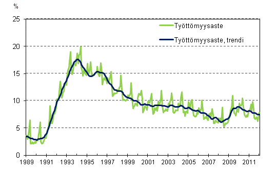 Tyttmyysaste ja tyttmyysasteen trendi 1989/01–2012/01
