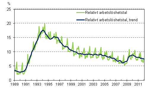 Det relativa arbetslöshetstalet och trenden 1989/01–2012/01