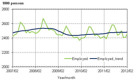 Appendix figure 1. Employed and trend of employed