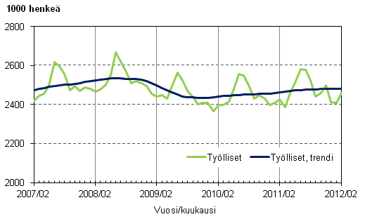 Liitekuvio 1. Työlliset ja työllisten trendi