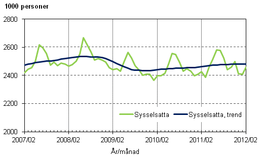 Figurbilaga 1. Sysselsatta och trenden för sysselsatta