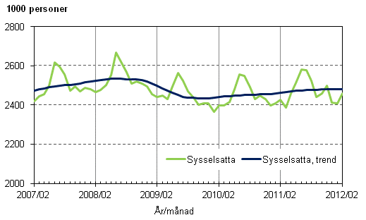 Figurbilaga 1. Sysselsatta och trenden fr sysselsatta