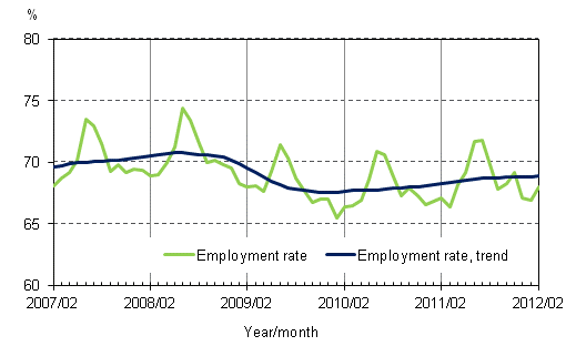 Appendix figure 2. Employment rate and trend of employment rate