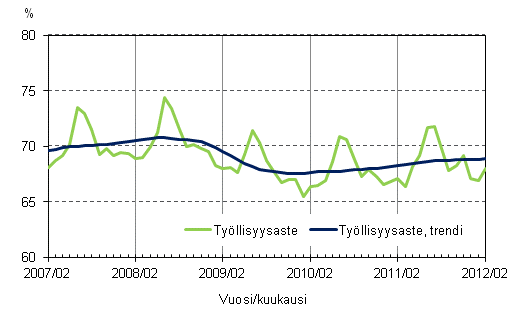 Liitekuvio 2. Työllisyysaste ja työllisyysasteen trendi