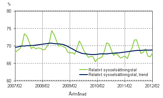 Figurbilaga 2. Relativt sysselsättningstal och trenden för relativt sysselsättningstal