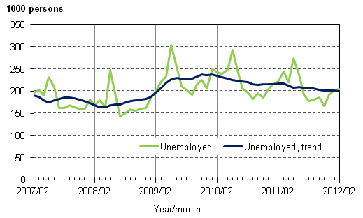 Appendix figure 3. Unemployed and trend of unemployed