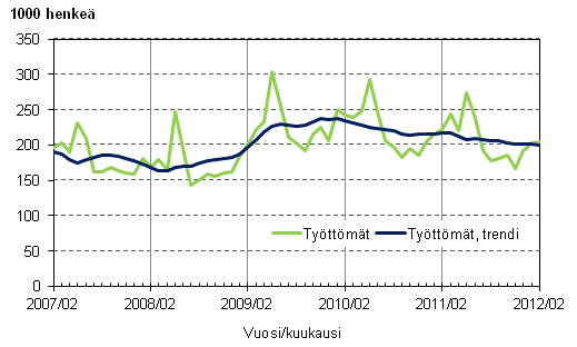 Liitekuvio 3. Työttömät ja työttömien trendi