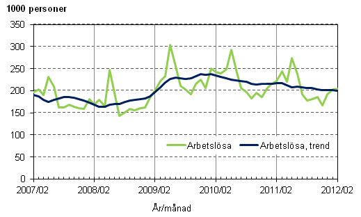 Figurbilaga 3. Arbetslösa och trenden för arbetslösa