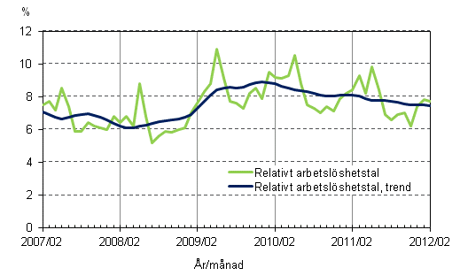 Figurbilaga 4. Relativt arbetslöshetstal och trenden för relativt arbetslöshetstal