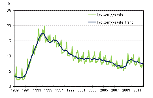 Työttömyysaste ja työttömyysasteen trendi 1989/02–2012/02