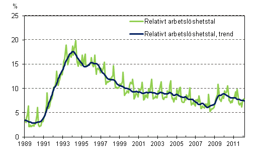 Det relativa arbetslshetstalet och trenden 1989/02–2012/02