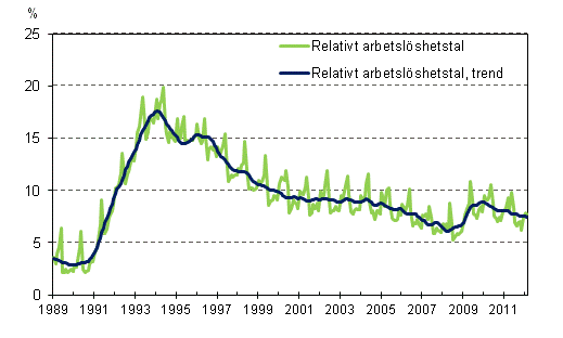 Det relativa arbetslöshetstalet och trenden 1989/02–2012/02