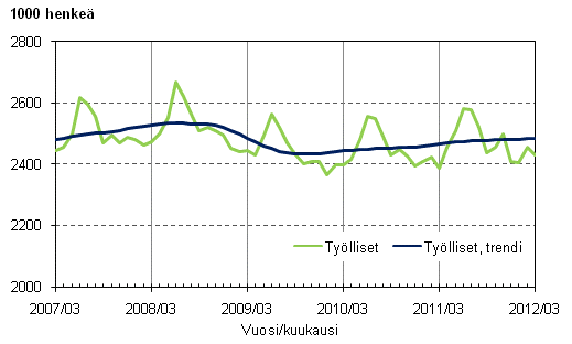 Liitekuvio 1. Työlliset ja työllisten trendi