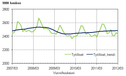 Liitekuvio 1. Tylliset ja tyllisten trendi