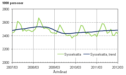 Figurbilaga 1. Sysselsatta och trenden för sysselsatta