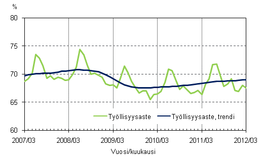 Liitekuvio 2. Työllisyysaste ja työllisyysasteen trendi