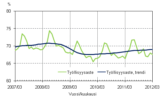 Liitekuvio 2. Tyllisyysaste ja tyllisyysasteen trendi