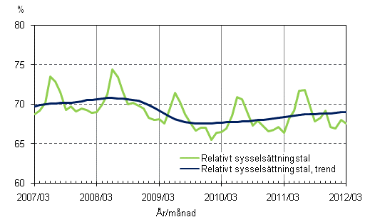 Figurbilaga 2. Relativt sysselsättningstal och trenden för relativt sysselsättningstal