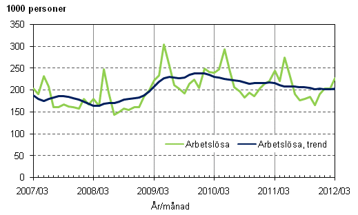 Figurbilaga 3. Arbetslösa och trenden för arbetslösa