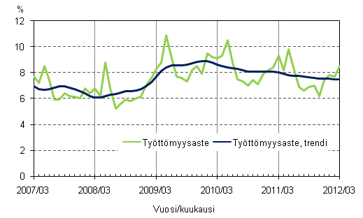 Liitekuvio 4. Työttömyysaste ja työttömyysasteen trendi