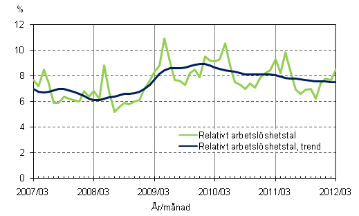Figurbilaga 4. Relativt arbetslöshetstal och trenden för relativt arbetslöshetstal