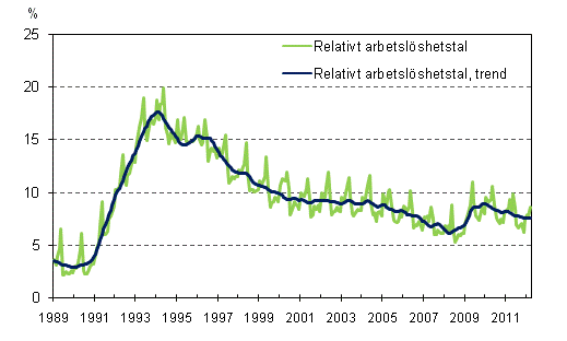 Det relativa arbetslöshetstalet och trenden 1989/01 – 2012/03