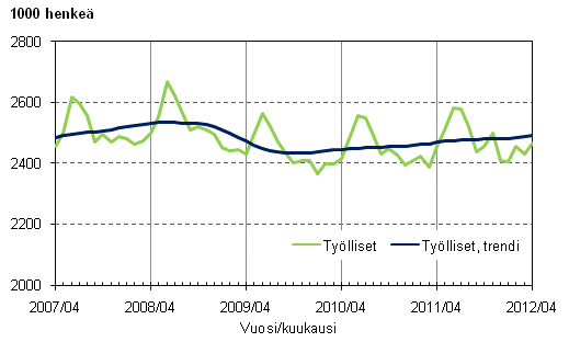 Liitekuvio 1. Työlliset ja työllisten trendi