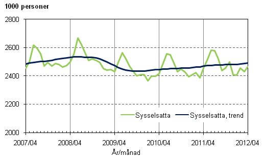 Figurbilaga 1. Sysselsatta och trenden för sysselsatta