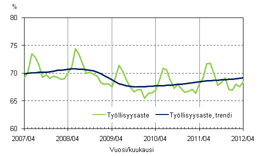 Liitekuvio 2. Työllisyysaste ja työllisyysasteen trendi