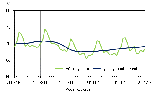 Liitekuvio 2. Tyllisyysaste ja tyllisyysasteen trendi